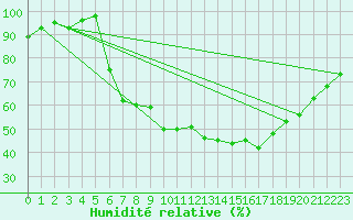 Courbe de l'humidit relative pour De Bilt (PB)
