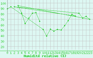 Courbe de l'humidit relative pour Pescara