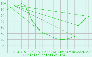 Courbe de l'humidit relative pour Retie (Be)