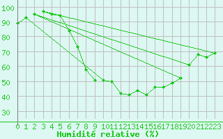 Courbe de l'humidit relative pour Luedenscheid
