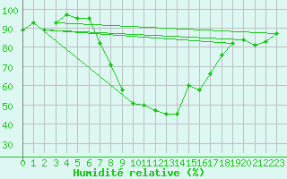 Courbe de l'humidit relative pour Scuol