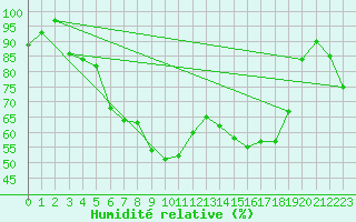 Courbe de l'humidit relative pour Leba