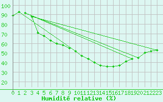 Courbe de l'humidit relative pour Nmes - Garons (30)