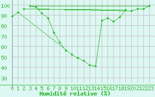 Courbe de l'humidit relative pour Calafat