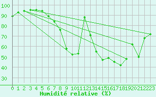 Courbe de l'humidit relative pour Feistritz Ob Bleiburg