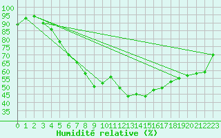 Courbe de l'humidit relative pour Kittila Laukukero