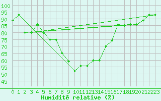 Courbe de l'humidit relative pour Kars