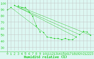 Courbe de l'humidit relative pour Leek Thorncliffe