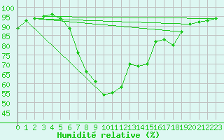 Courbe de l'humidit relative pour Spittal Drau