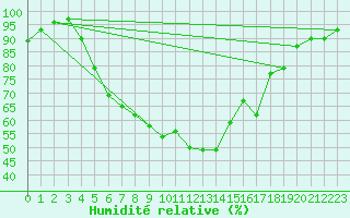 Courbe de l'humidit relative pour Lammi Biologinen Asema