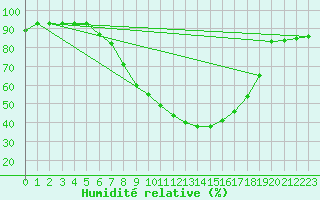 Courbe de l'humidit relative pour Gsgen