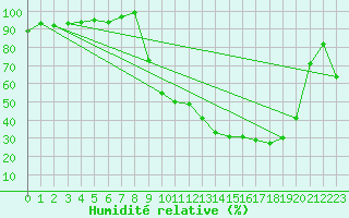 Courbe de l'humidit relative pour Selonnet (04)