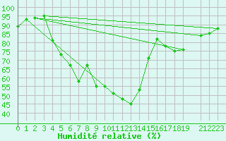 Courbe de l'humidit relative pour Hjartasen