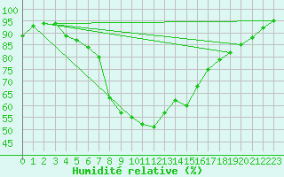 Courbe de l'humidit relative pour Genthin