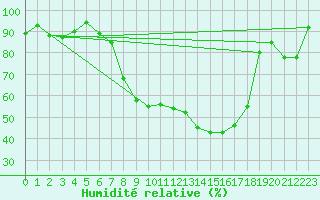 Courbe de l'humidit relative pour Ulm-Mhringen