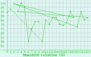 Courbe de l'humidit relative pour Paganella