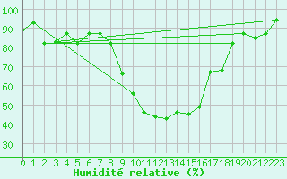 Courbe de l'humidit relative pour Jijel Achouat