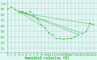 Courbe de l'humidit relative pour Ebersberg-Halbing