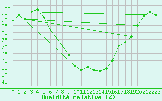 Courbe de l'humidit relative pour Valke-Maarja