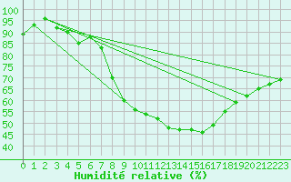 Courbe de l'humidit relative pour Plymouth (UK)