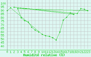 Courbe de l'humidit relative pour Trawscoed