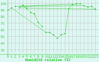 Courbe de l'humidit relative pour Amerang-Pfaffing