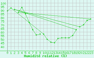 Courbe de l'humidit relative pour Harzgerode