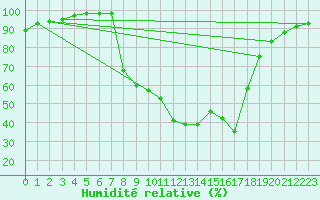 Courbe de l'humidit relative pour Benasque