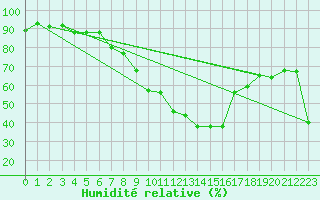 Courbe de l'humidit relative pour Mayrhofen