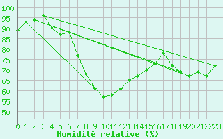 Courbe de l'humidit relative pour Piikkio Yltoinen