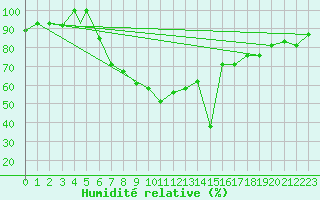 Courbe de l'humidit relative pour Erzincan