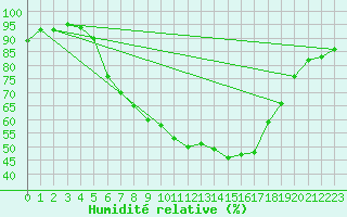Courbe de l'humidit relative pour Hoogeveen Aws