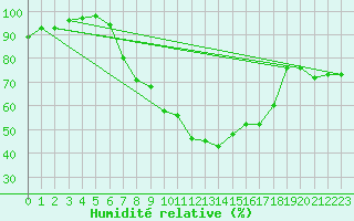 Courbe de l'humidit relative pour Berlin-Dahlem