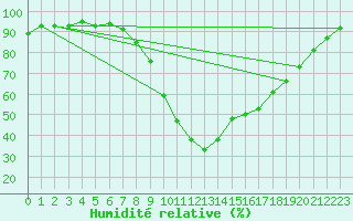 Courbe de l'humidit relative pour Obertauern