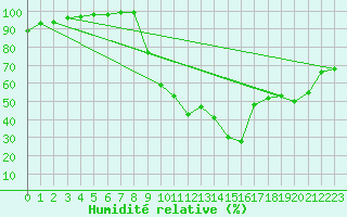 Courbe de l'humidit relative pour La Javie (04)