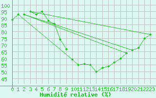 Courbe de l'humidit relative pour Hermaringen-Allewind