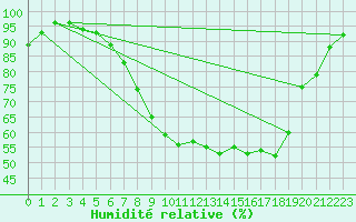 Courbe de l'humidit relative pour Delemont