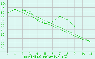 Courbe de l'humidit relative pour Uzs (30)