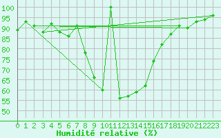 Courbe de l'humidit relative pour Murska Sobota