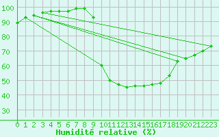 Courbe de l'humidit relative pour Hereford/Credenhill