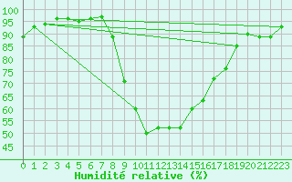 Courbe de l'humidit relative pour Bournemouth (UK)