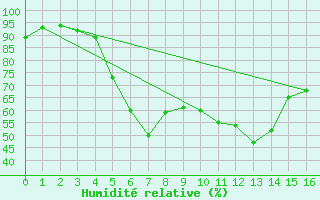 Courbe de l'humidit relative pour Pavilosta