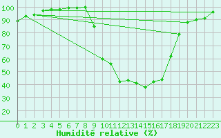 Courbe de l'humidit relative pour Altnaharra