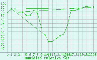 Courbe de l'humidit relative pour Wahlsburg-Lippoldsbe