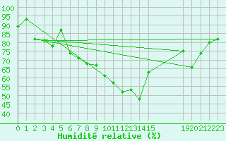 Courbe de l'humidit relative pour Saint-Yrieix-le-Djalat (19)
