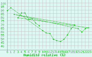 Courbe de l'humidit relative pour Mandailles-Saint-Julien (15)