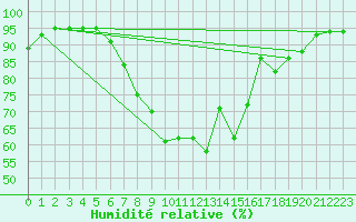 Courbe de l'humidit relative pour Silstrup