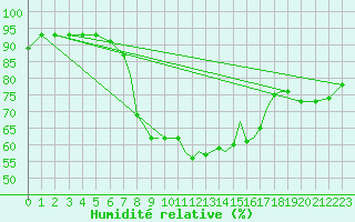 Courbe de l'humidit relative pour Shoream (UK)