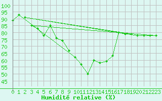 Courbe de l'humidit relative pour Furuneset