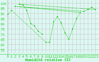 Courbe de l'humidit relative pour Juva Partaala